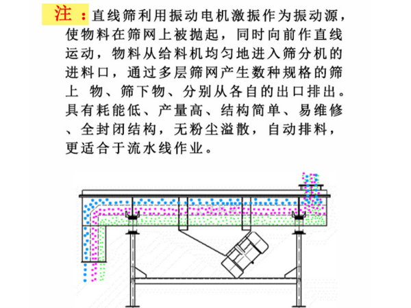 方形振動篩價(jià)格